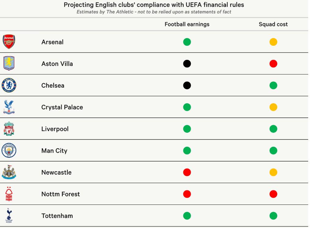 违反欧足联, 尽管仅有三, 进行扣减 违反欧足联, 尽管仅有三, 进行扣减